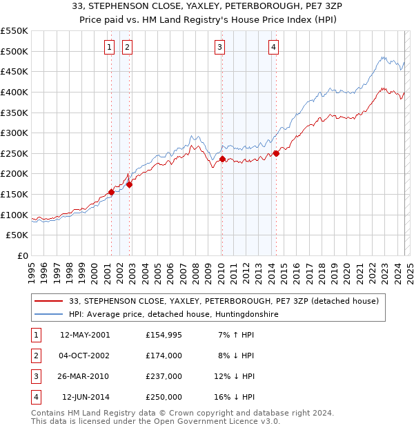 33, STEPHENSON CLOSE, YAXLEY, PETERBOROUGH, PE7 3ZP: Price paid vs HM Land Registry's House Price Index