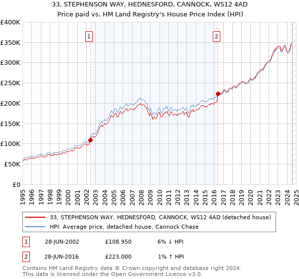 33, STEPHENSON WAY, HEDNESFORD, CANNOCK, WS12 4AD: Price paid vs HM Land Registry's House Price Index