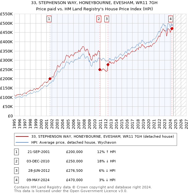 33, STEPHENSON WAY, HONEYBOURNE, EVESHAM, WR11 7GH: Price paid vs HM Land Registry's House Price Index