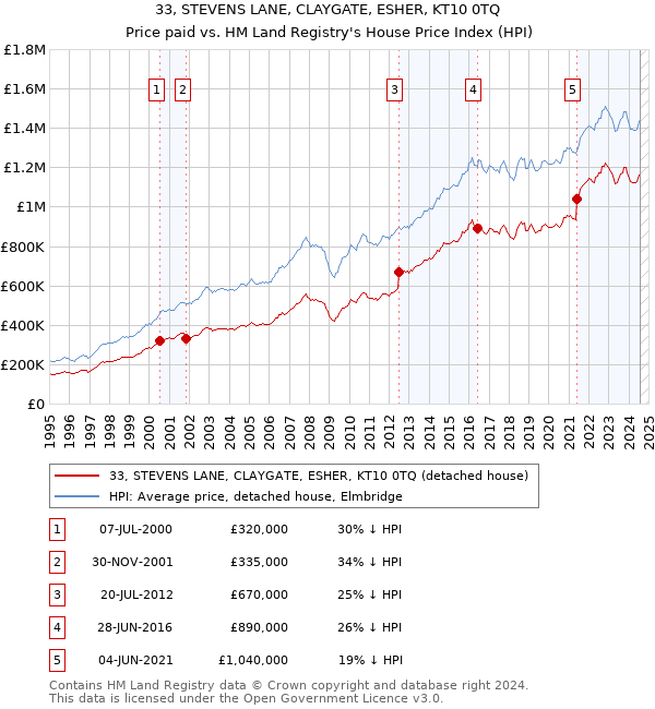 33, STEVENS LANE, CLAYGATE, ESHER, KT10 0TQ: Price paid vs HM Land Registry's House Price Index