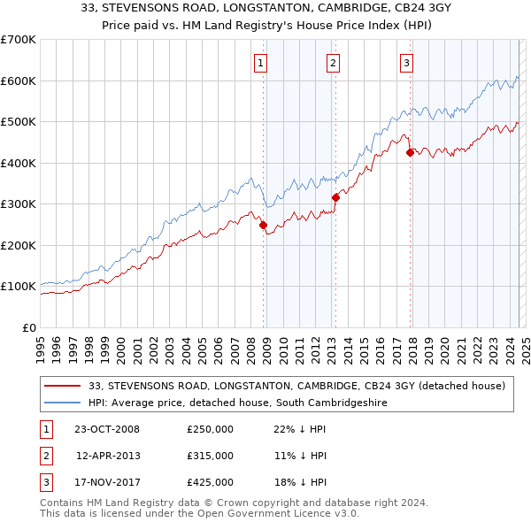 33, STEVENSONS ROAD, LONGSTANTON, CAMBRIDGE, CB24 3GY: Price paid vs HM Land Registry's House Price Index