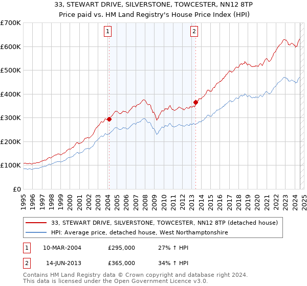 33, STEWART DRIVE, SILVERSTONE, TOWCESTER, NN12 8TP: Price paid vs HM Land Registry's House Price Index