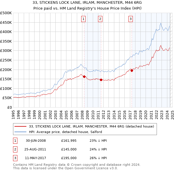 33, STICKENS LOCK LANE, IRLAM, MANCHESTER, M44 6RG: Price paid vs HM Land Registry's House Price Index