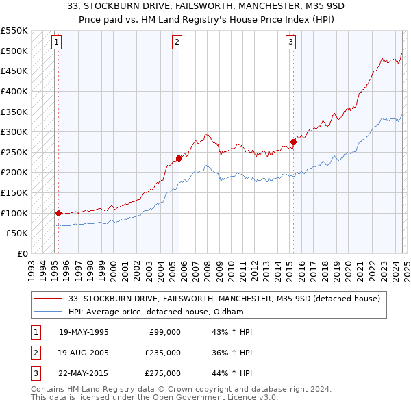 33, STOCKBURN DRIVE, FAILSWORTH, MANCHESTER, M35 9SD: Price paid vs HM Land Registry's House Price Index