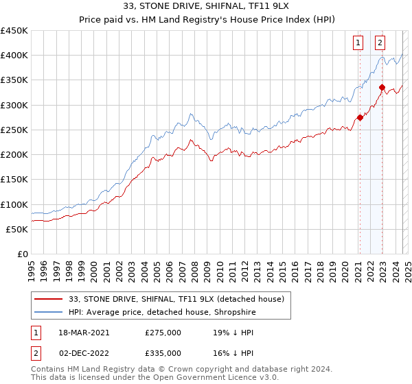 33, STONE DRIVE, SHIFNAL, TF11 9LX: Price paid vs HM Land Registry's House Price Index