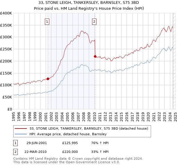 33, STONE LEIGH, TANKERSLEY, BARNSLEY, S75 3BD: Price paid vs HM Land Registry's House Price Index