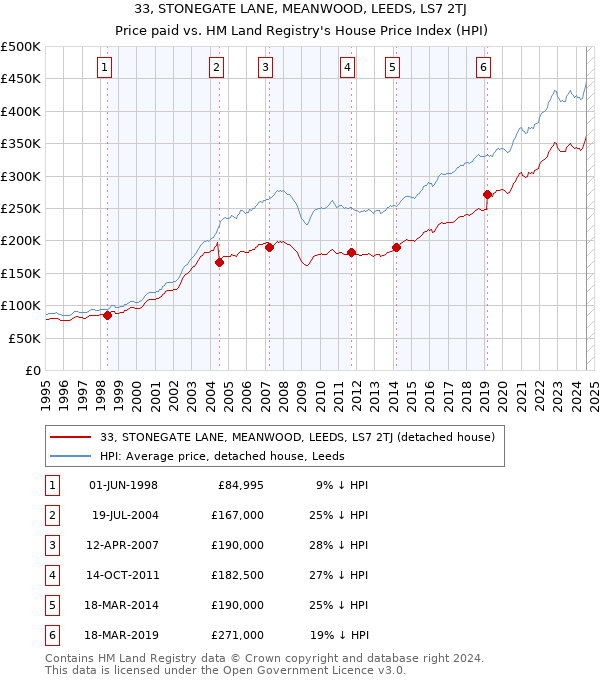 33, STONEGATE LANE, MEANWOOD, LEEDS, LS7 2TJ: Price paid vs HM Land Registry's House Price Index