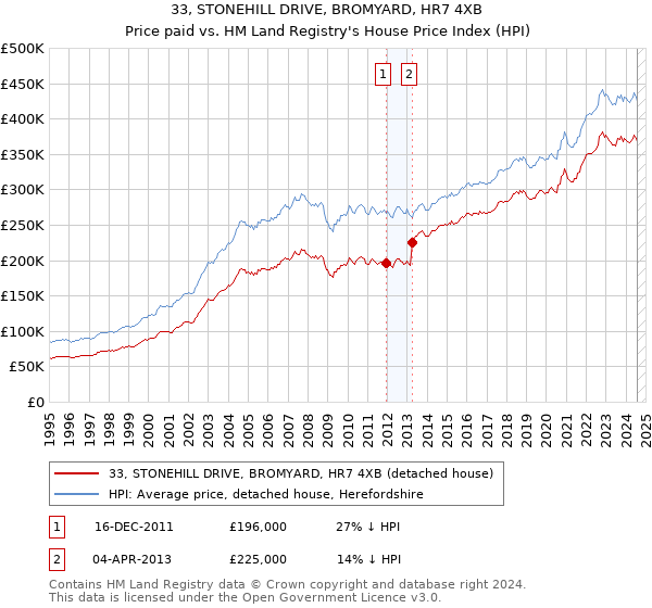 33, STONEHILL DRIVE, BROMYARD, HR7 4XB: Price paid vs HM Land Registry's House Price Index