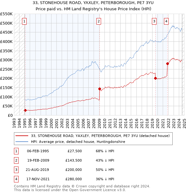 33, STONEHOUSE ROAD, YAXLEY, PETERBOROUGH, PE7 3YU: Price paid vs HM Land Registry's House Price Index