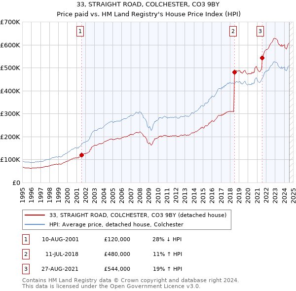 33, STRAIGHT ROAD, COLCHESTER, CO3 9BY: Price paid vs HM Land Registry's House Price Index