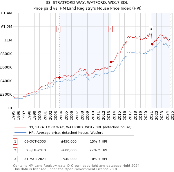 33, STRATFORD WAY, WATFORD, WD17 3DL: Price paid vs HM Land Registry's House Price Index