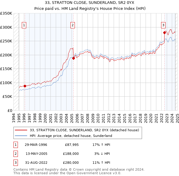 33, STRATTON CLOSE, SUNDERLAND, SR2 0YX: Price paid vs HM Land Registry's House Price Index