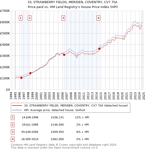 33, STRAWBERRY FIELDS, MERIDEN, COVENTRY, CV7 7SA: Price paid vs HM Land Registry's House Price Index