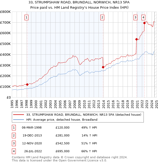 33, STRUMPSHAW ROAD, BRUNDALL, NORWICH, NR13 5PA: Price paid vs HM Land Registry's House Price Index