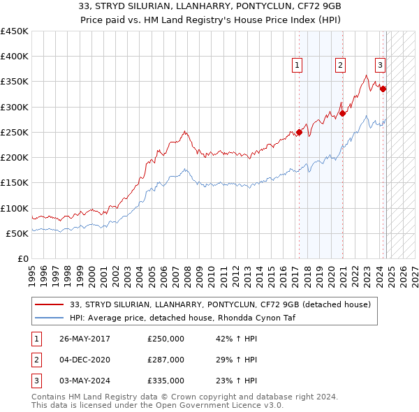 33, STRYD SILURIAN, LLANHARRY, PONTYCLUN, CF72 9GB: Price paid vs HM Land Registry's House Price Index