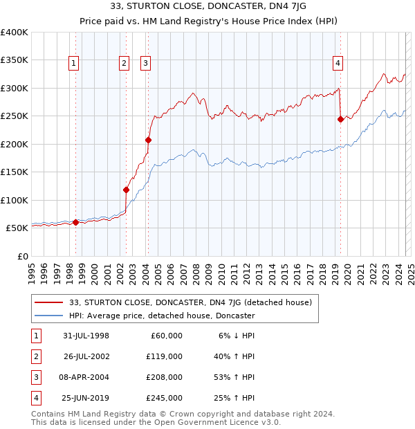 33, STURTON CLOSE, DONCASTER, DN4 7JG: Price paid vs HM Land Registry's House Price Index