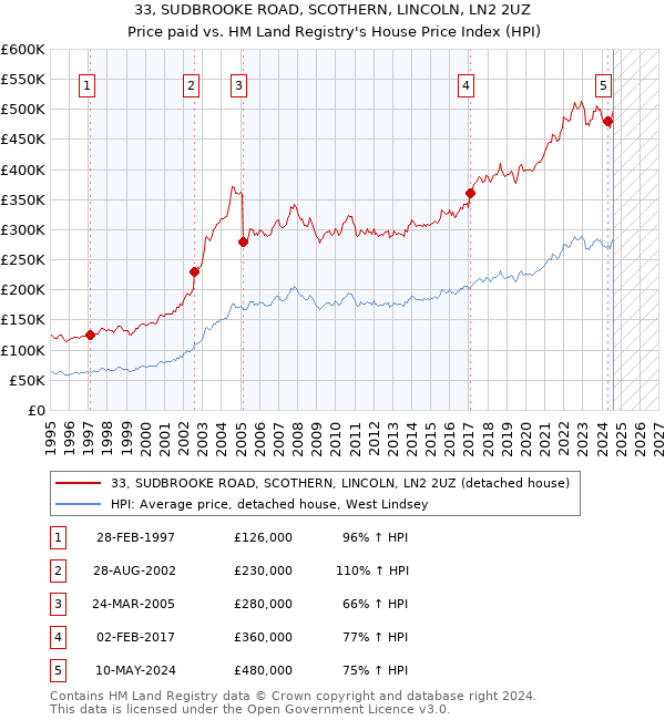 33, SUDBROOKE ROAD, SCOTHERN, LINCOLN, LN2 2UZ: Price paid vs HM Land Registry's House Price Index