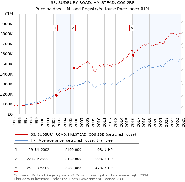 33, SUDBURY ROAD, HALSTEAD, CO9 2BB: Price paid vs HM Land Registry's House Price Index