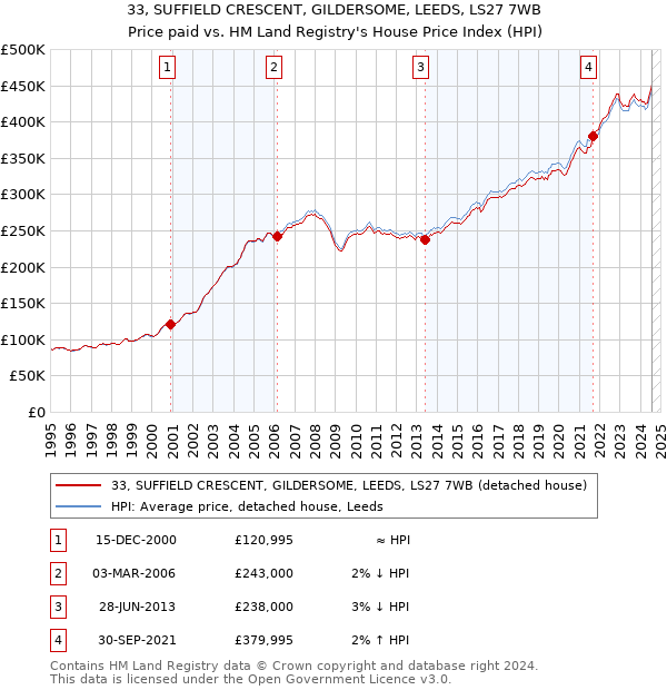 33, SUFFIELD CRESCENT, GILDERSOME, LEEDS, LS27 7WB: Price paid vs HM Land Registry's House Price Index