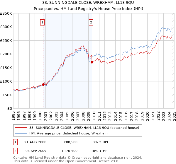 33, SUNNINGDALE CLOSE, WREXHAM, LL13 9QU: Price paid vs HM Land Registry's House Price Index