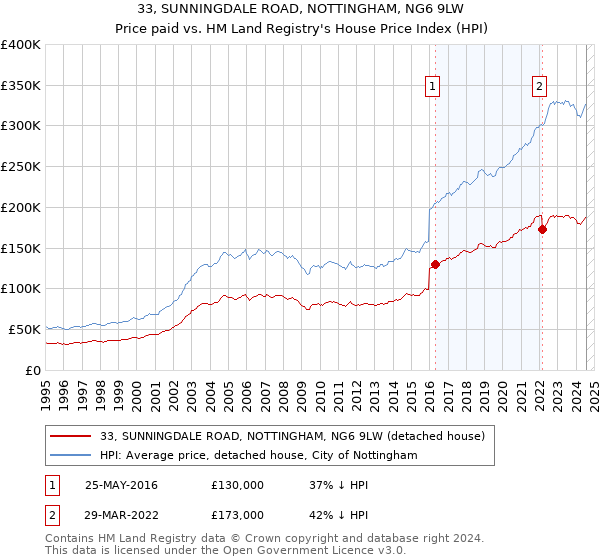 33, SUNNINGDALE ROAD, NOTTINGHAM, NG6 9LW: Price paid vs HM Land Registry's House Price Index