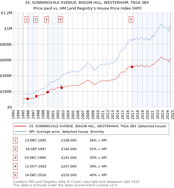 33, SUNNINGVALE AVENUE, BIGGIN HILL, WESTERHAM, TN16 3BX: Price paid vs HM Land Registry's House Price Index