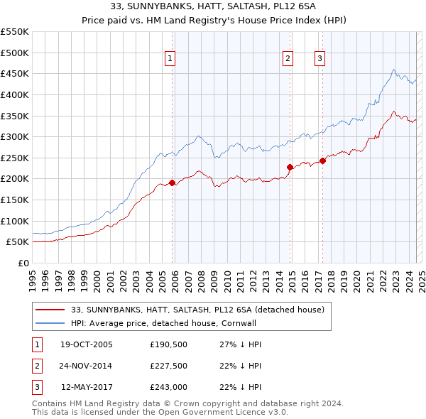 33, SUNNYBANKS, HATT, SALTASH, PL12 6SA: Price paid vs HM Land Registry's House Price Index