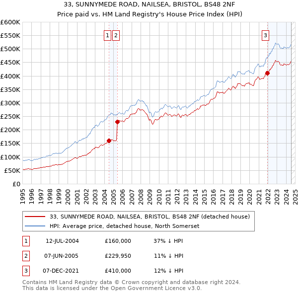 33, SUNNYMEDE ROAD, NAILSEA, BRISTOL, BS48 2NF: Price paid vs HM Land Registry's House Price Index