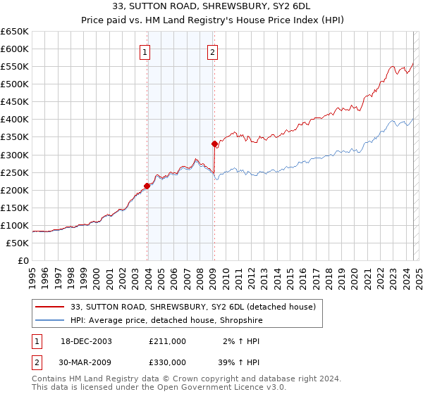 33, SUTTON ROAD, SHREWSBURY, SY2 6DL: Price paid vs HM Land Registry's House Price Index