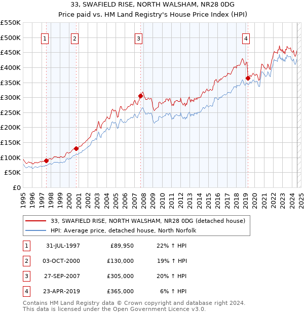 33, SWAFIELD RISE, NORTH WALSHAM, NR28 0DG: Price paid vs HM Land Registry's House Price Index