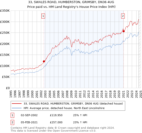 33, SWALES ROAD, HUMBERSTON, GRIMSBY, DN36 4UG: Price paid vs HM Land Registry's House Price Index