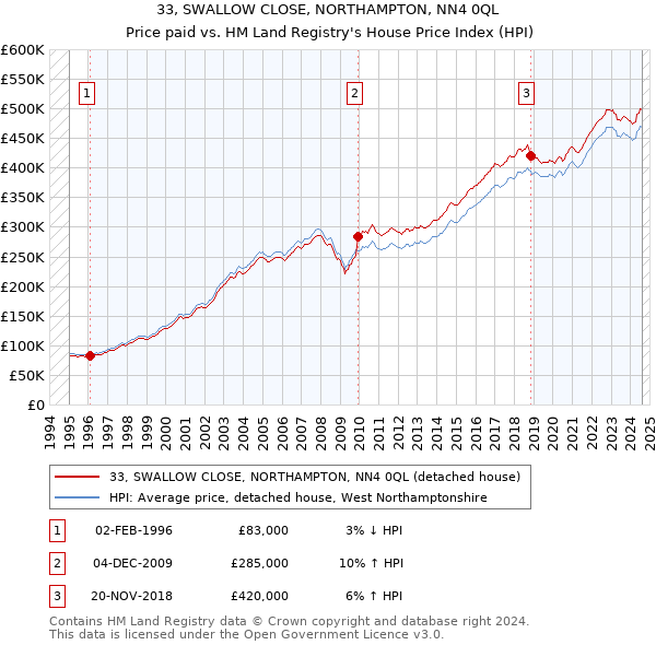 33, SWALLOW CLOSE, NORTHAMPTON, NN4 0QL: Price paid vs HM Land Registry's House Price Index