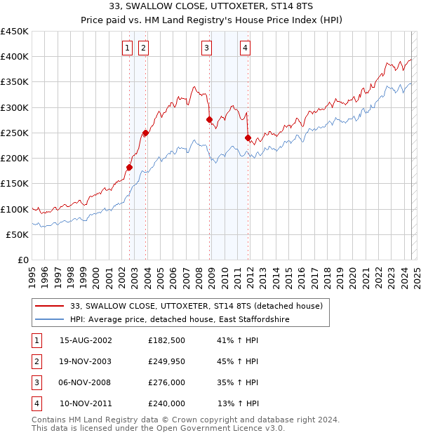 33, SWALLOW CLOSE, UTTOXETER, ST14 8TS: Price paid vs HM Land Registry's House Price Index