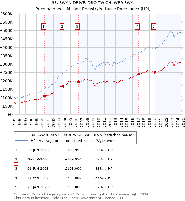 33, SWAN DRIVE, DROITWICH, WR9 8WA: Price paid vs HM Land Registry's House Price Index