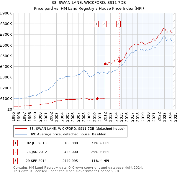 33, SWAN LANE, WICKFORD, SS11 7DB: Price paid vs HM Land Registry's House Price Index