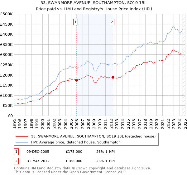 33, SWANMORE AVENUE, SOUTHAMPTON, SO19 1BL: Price paid vs HM Land Registry's House Price Index