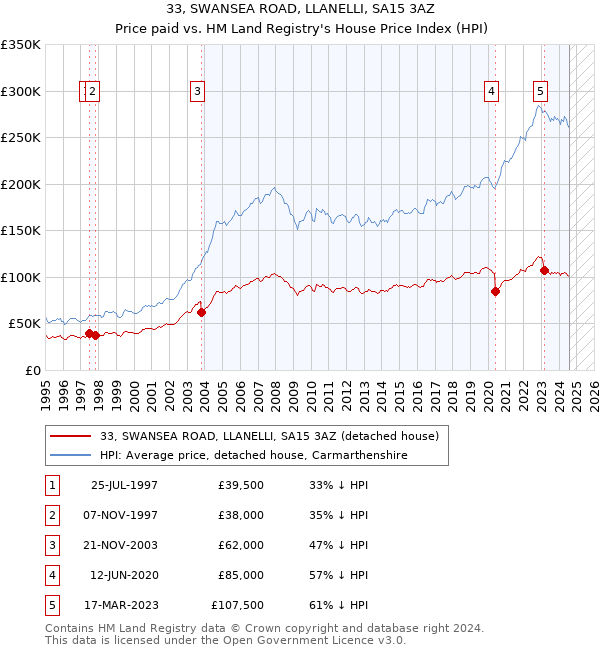 33, SWANSEA ROAD, LLANELLI, SA15 3AZ: Price paid vs HM Land Registry's House Price Index