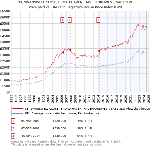 33, SWANSWELL CLOSE, BROAD HAVEN, HAVERFORDWEST, SA62 3LW: Price paid vs HM Land Registry's House Price Index