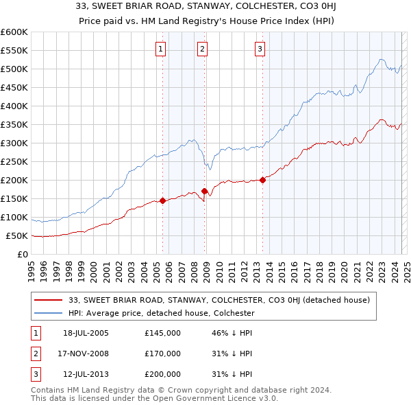 33, SWEET BRIAR ROAD, STANWAY, COLCHESTER, CO3 0HJ: Price paid vs HM Land Registry's House Price Index