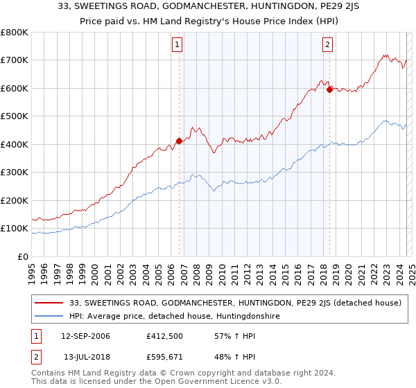 33, SWEETINGS ROAD, GODMANCHESTER, HUNTINGDON, PE29 2JS: Price paid vs HM Land Registry's House Price Index