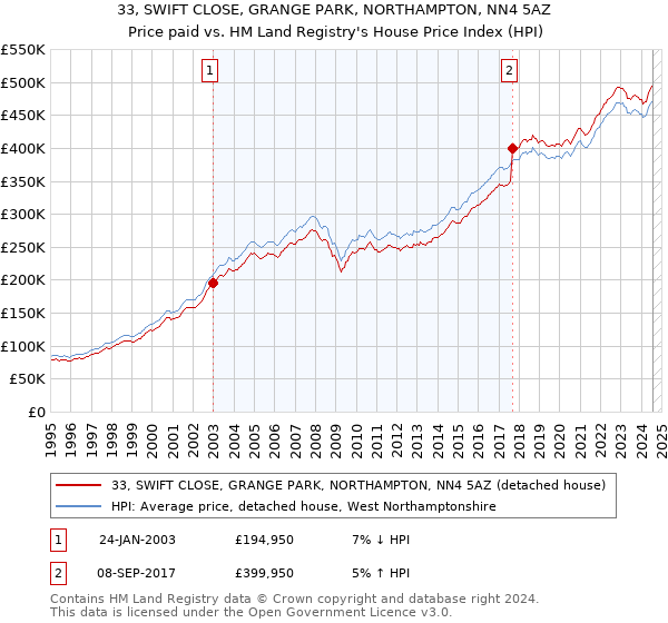 33, SWIFT CLOSE, GRANGE PARK, NORTHAMPTON, NN4 5AZ: Price paid vs HM Land Registry's House Price Index