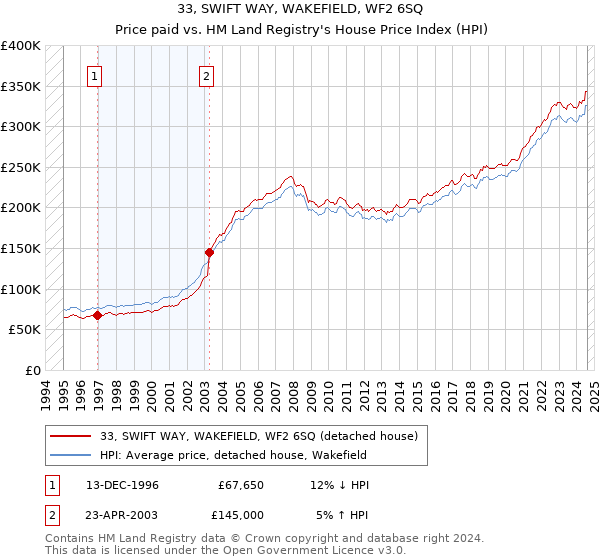 33, SWIFT WAY, WAKEFIELD, WF2 6SQ: Price paid vs HM Land Registry's House Price Index