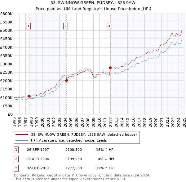 33, SWINNOW GREEN, PUDSEY, LS28 9AW: Price paid vs HM Land Registry's House Price Index