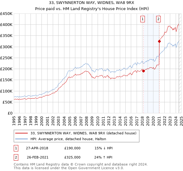 33, SWYNNERTON WAY, WIDNES, WA8 9RX: Price paid vs HM Land Registry's House Price Index