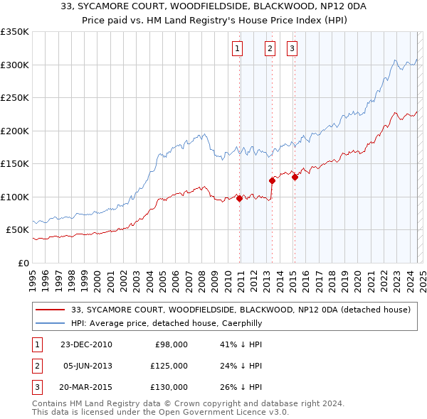 33, SYCAMORE COURT, WOODFIELDSIDE, BLACKWOOD, NP12 0DA: Price paid vs HM Land Registry's House Price Index