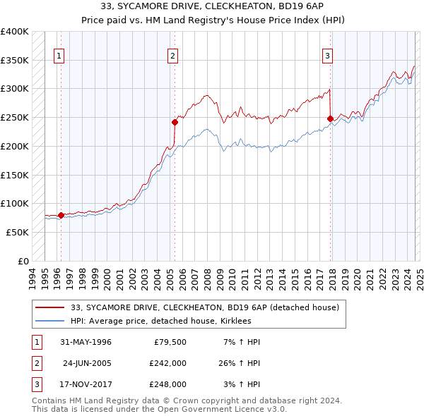 33, SYCAMORE DRIVE, CLECKHEATON, BD19 6AP: Price paid vs HM Land Registry's House Price Index