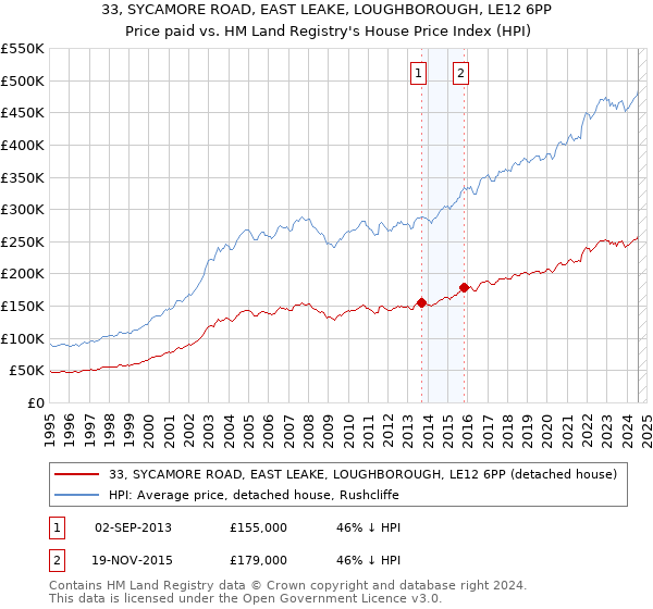 33, SYCAMORE ROAD, EAST LEAKE, LOUGHBOROUGH, LE12 6PP: Price paid vs HM Land Registry's House Price Index