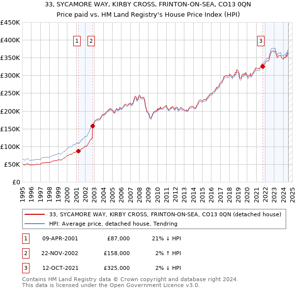 33, SYCAMORE WAY, KIRBY CROSS, FRINTON-ON-SEA, CO13 0QN: Price paid vs HM Land Registry's House Price Index