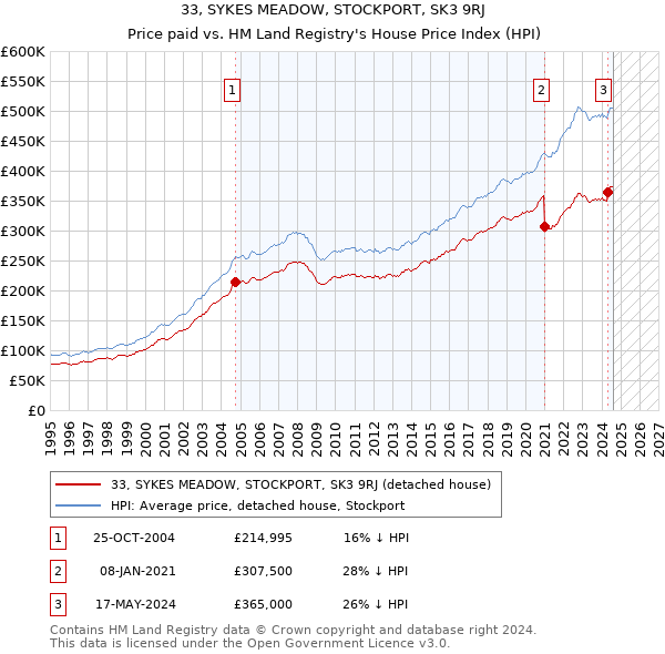 33, SYKES MEADOW, STOCKPORT, SK3 9RJ: Price paid vs HM Land Registry's House Price Index