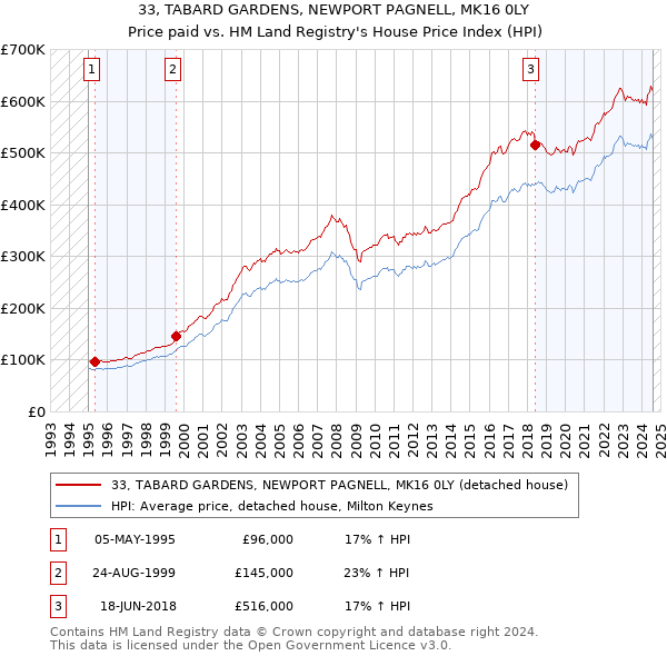 33, TABARD GARDENS, NEWPORT PAGNELL, MK16 0LY: Price paid vs HM Land Registry's House Price Index